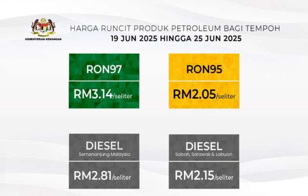 Malaysian fuel prices June 2025 week four &ndash; diesel up 7 sen to RM2.81/litre; RON97 up 7 sen to RM3.14/litre
