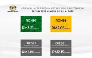 Malaysian fuel prices June 2025 week five &ndash; diesel up 7 sen to RM2.88 per litre; RON97 up 7 sen to RM3.21/litre