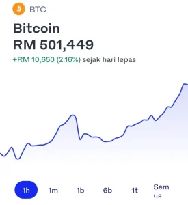 Bitcoin mencatat nilai terkini melebihi RM500,000, naik mendadak.