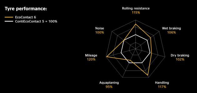 Continental EcoContact 6 and EcoContact 6Q tyres launched in Malaysia &ndash; available in 15- to 21-inch sizes