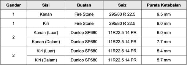 Gerik bus crash: report finds bus reached 117.6 km/h; excessive speed among factors identified in incident