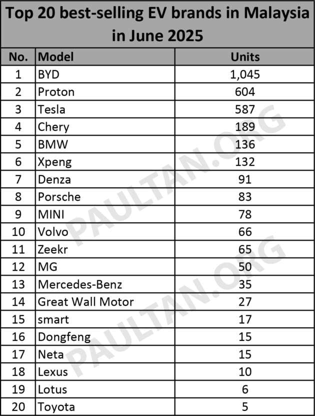 Top 20 EV brands in June 2025 &ndash; BYD leads, Proton eMas back in 2nd, beating Tesla; Chery, BMW in top 5
