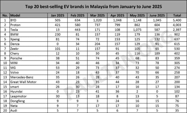 Top 20 EV brands in June 2025 &ndash; BYD leads, Proton eMas back in 2nd, beating Tesla; Chery, BMW in top 5