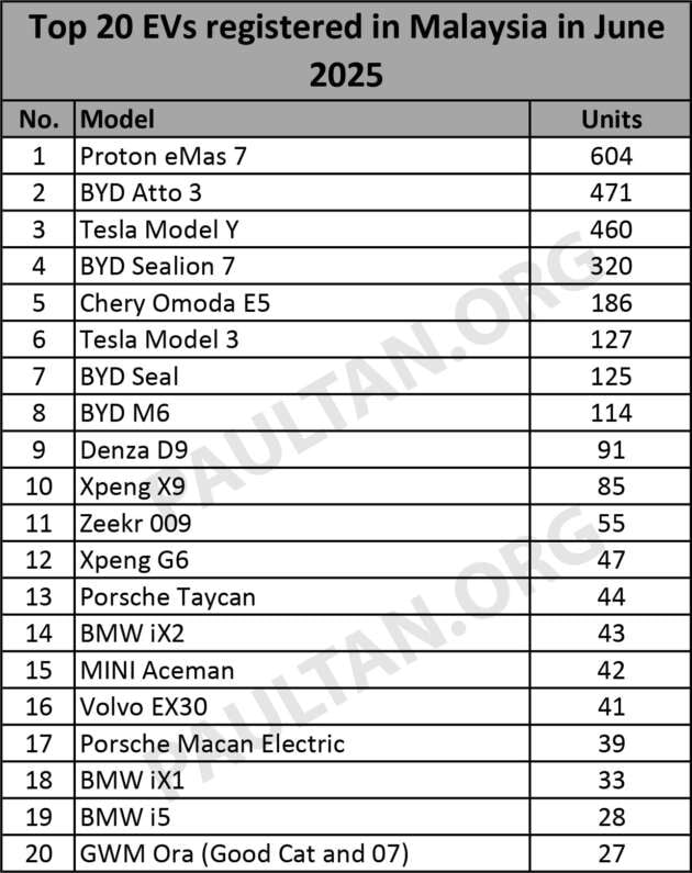 Top 20 EV models in June 2025 &ndash; Proton eMas 7 back on top, BYD Atto 3 and Tesla Model Y in top three