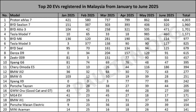 Top 20 EV models in June 2025 &ndash; Proton eMas 7 back on top, BYD Atto 3 and Tesla Model Y in top three