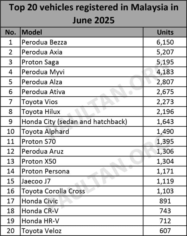Top 20 cars in June 2025 &ndash; Bezza, Axia on top; Saga overtakes Myvi; Jaecoo J7 outsells Corolla Cross
