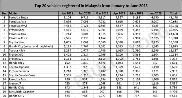 Top 20 cars in June 2025 &ndash; Bezza, Axia on top; Saga overtakes Myvi; Jaecoo J7 outsells Corolla Cross